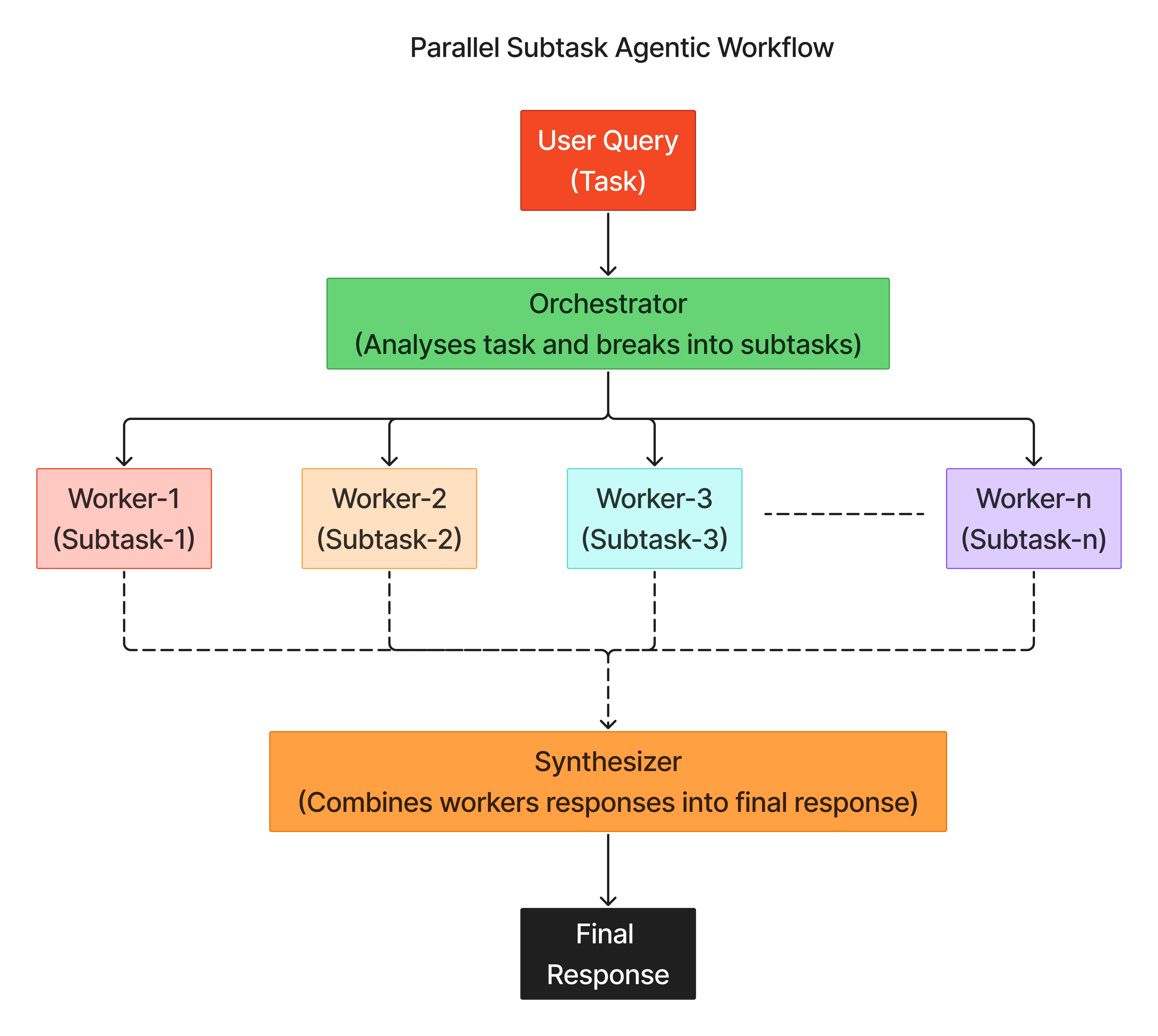 solution architecture